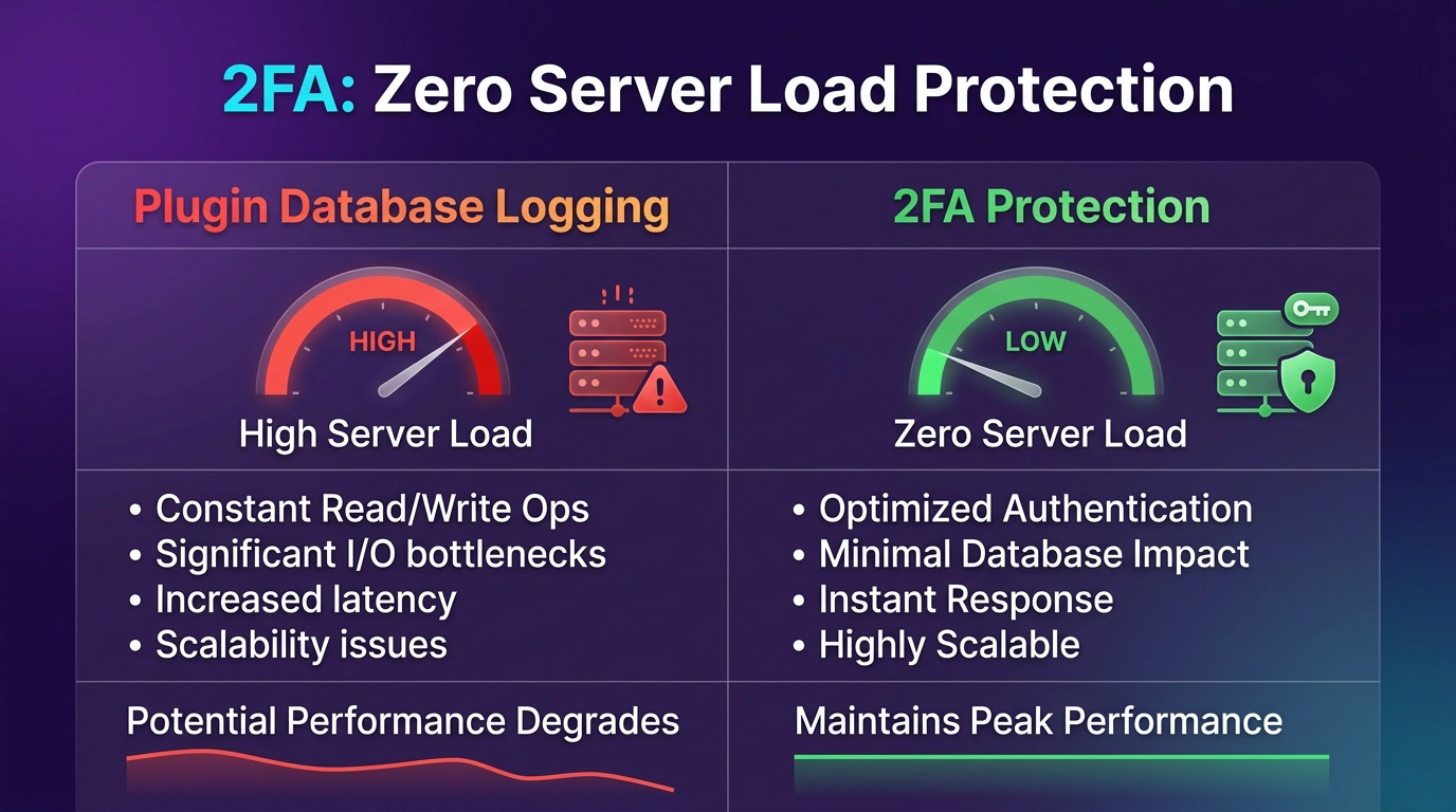 Comparison graphic showing how Two-Factor Authentication uses zero server resources during brute force attacks compared to heavy database logging.