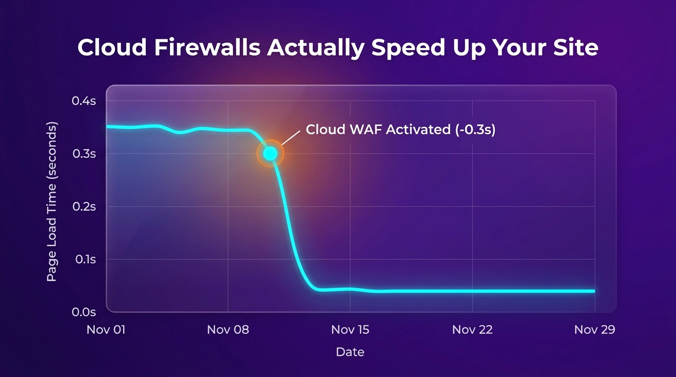 Flowchart illustrating how edge firewalls block malicious traffic before it reaches the WordPress server.