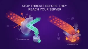 Flowchart illustrating how edge firewalls block malicious traffic before it reaches the WordPress server.