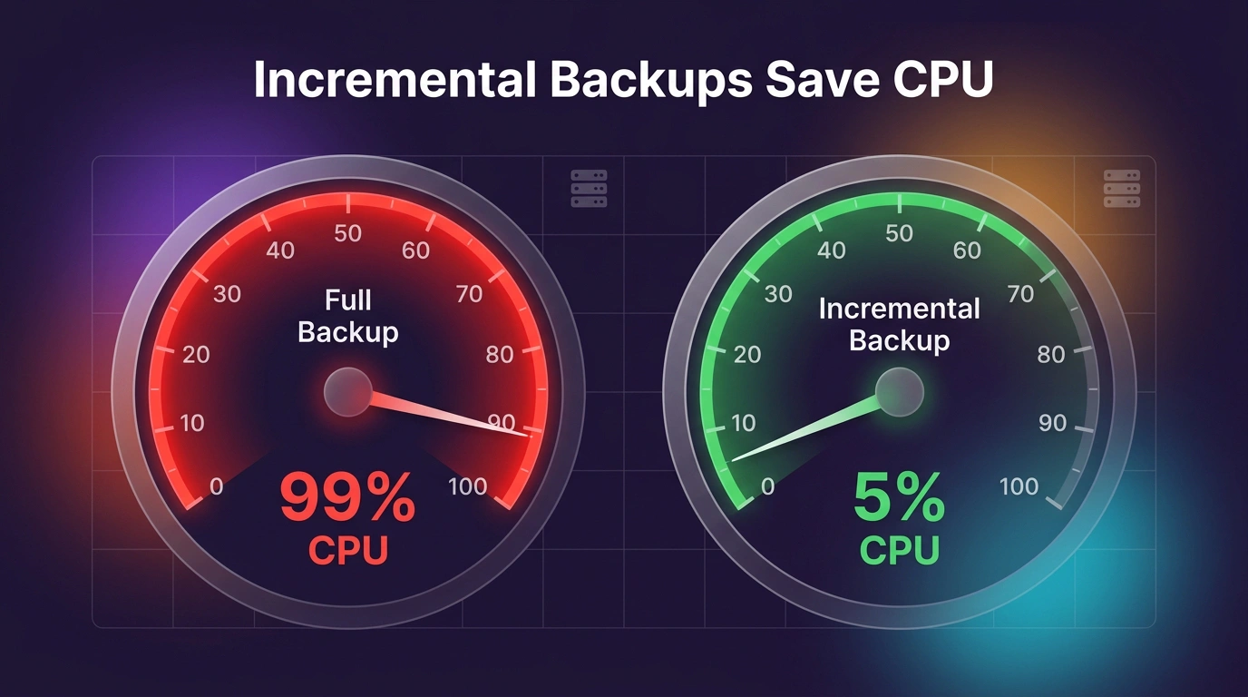 Comparison graphic showing full backups maxing out server CPU while incremental backups use minimal resources.
