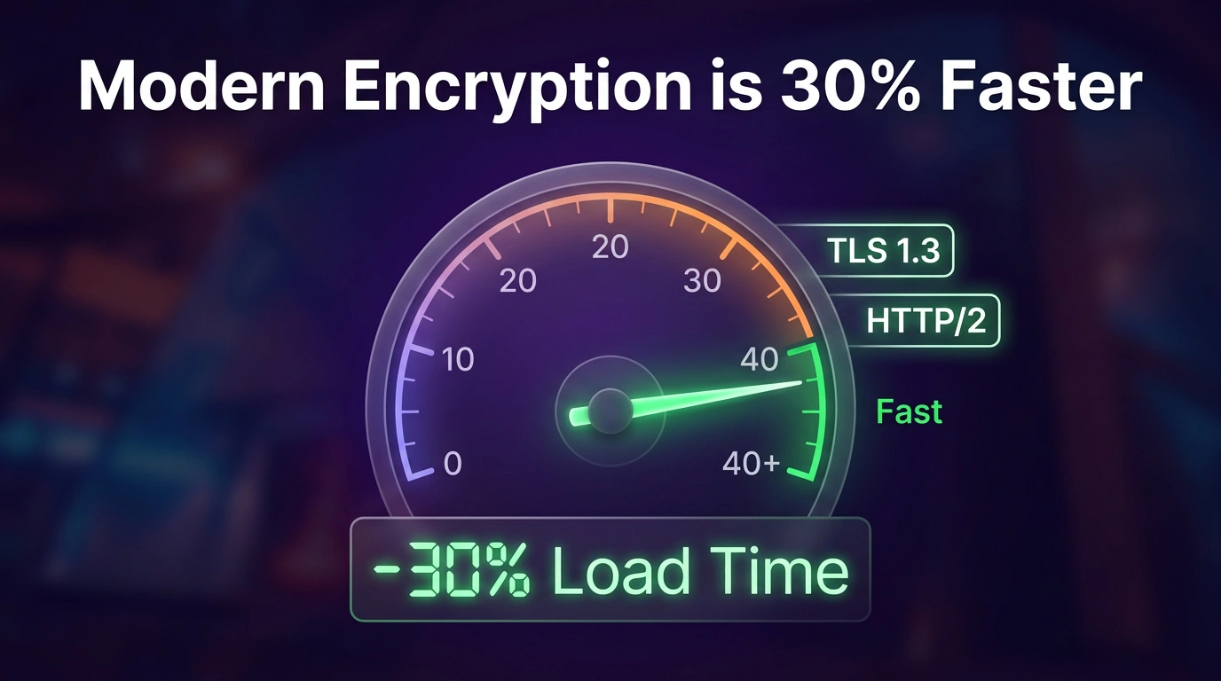 Speedometer graphic displaying a 20 to 30 percent speed increase by using modern encryption protocols.