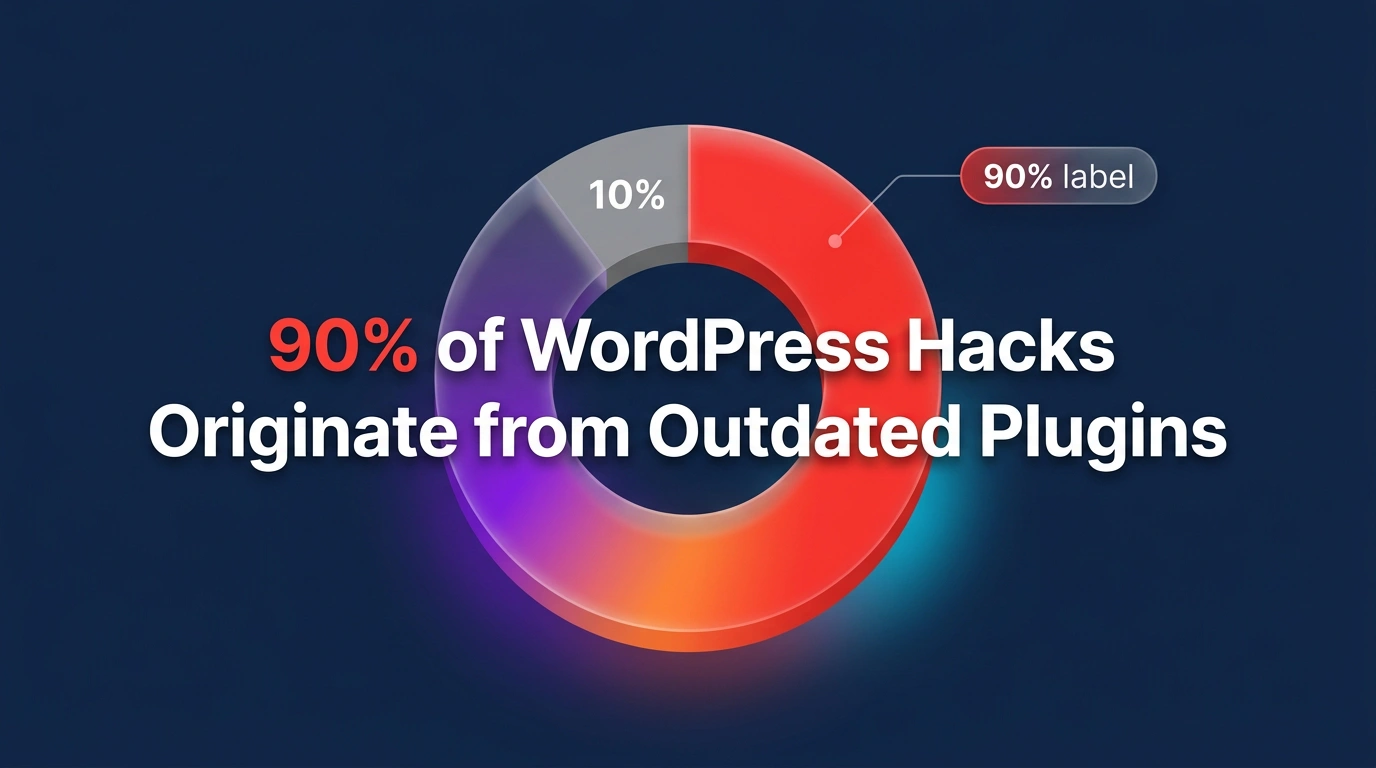 Donut chart infographic illustrating that ninety percent of WordPress hacks originate from outdated third party plugins