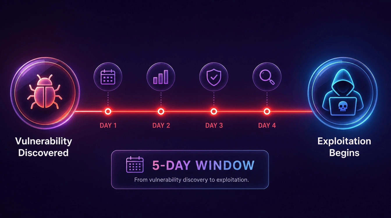 Timeline infographic showing hackers exploiting vulnerabilities within five days of discovery.