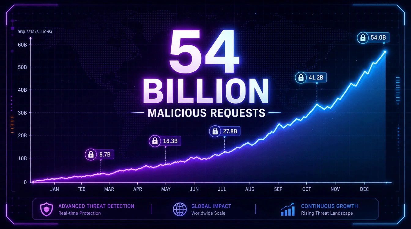 Data visualisation showing fifty-four billion malicious digital requests blocked.