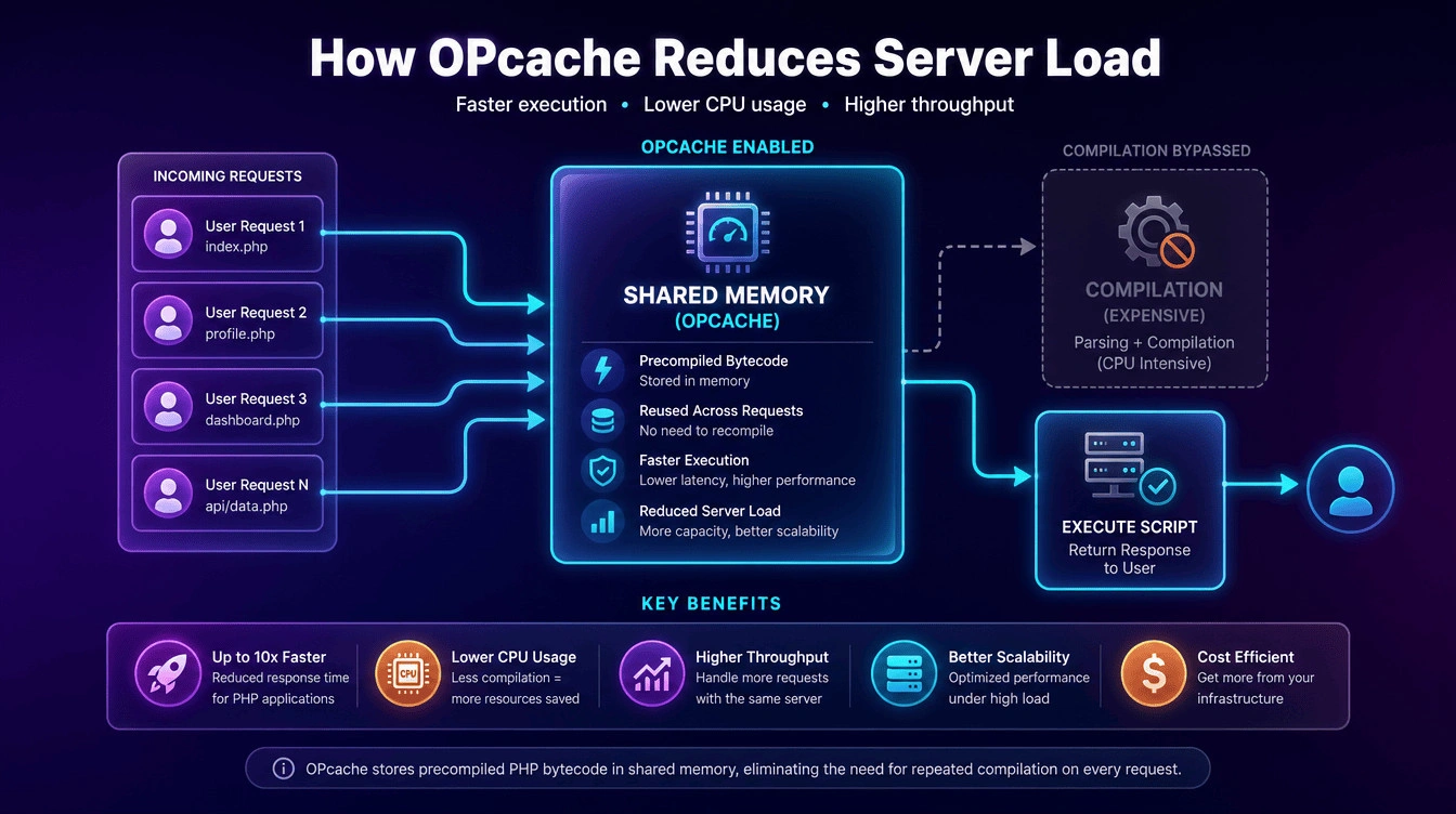 Diagram showing database queries being intercepted and served instantly from high-speed system RAM