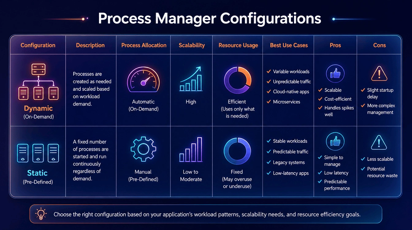 Comparison table outlining dynamic, static, and ondemand process manager configurations for server traffic